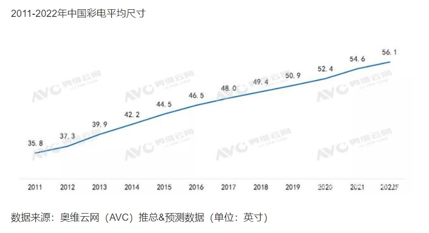 電視大屏還有前途嗎？